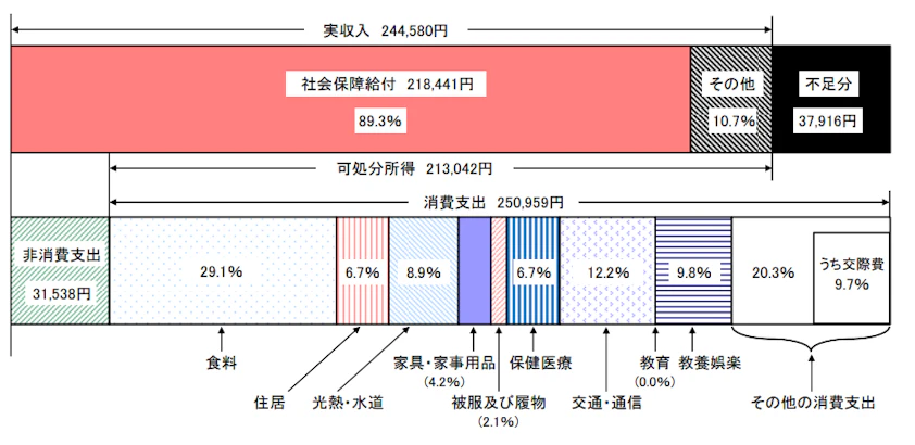 実収入244,580円、うち社会保障給付が218,441円で89.3%、その他10.7%。不足金37,916円。可処分所得213,042円。非消費支出31,538円。消費支出250,595円、うち食費29.1%、住居6.7%、光熱・水道8.9%、家具・家事用品4.2%、被服及び履物2.1%、保健医療6.7%、交通・通信12.2%、教育0.0%、教養娯楽9.8%、その他の消費支出20.39%、その他の消費支出のうち交際費9.7%。