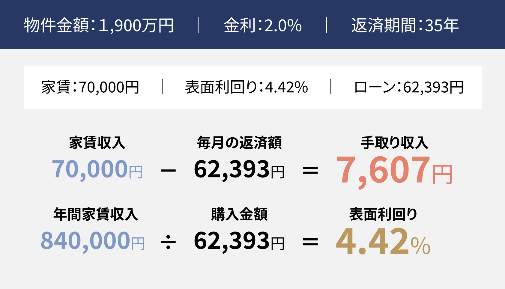 物件の金額が1,900万円、ローン金利2％、返済期間35年で、家賃が70,000円の場合。家賃収入の70,000円から、毎月の返済額62,393円を引いて、手取り収入が7,607円となる。表面利回りは、年間家賃収入の840,000円を購入金額62,393円で割って、4.42%となる。