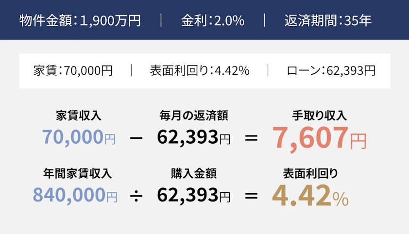 物件の金額が1,900万円、ローン金利2％、返済期間35年で、家賃が70,000円の場合。家賃収入の70,000円から、毎月の返済額62,393円を引いて、手取り収入が7,607円となる。表面利回りは、年間家賃収入の840,000円を購入金額62,393円で割って、4.42%となる。