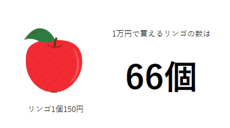 リンゴ1個150円の場合、1万円でかえるリンゴの数は66個