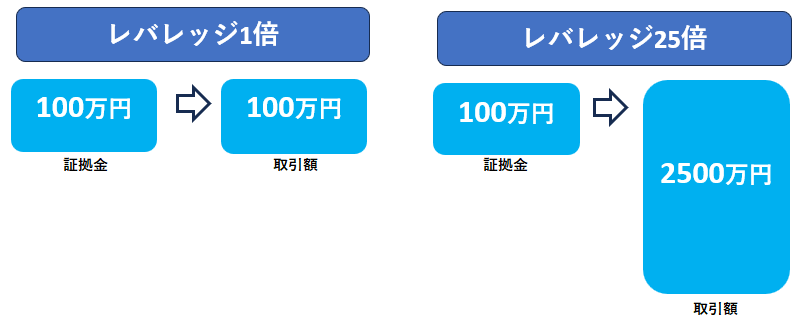 レバレッジ1倍では証拠金100万円の場合、取引額は100万円。レバレッジ25倍では証拠金100万円の場合、取引額は2500万円となる。