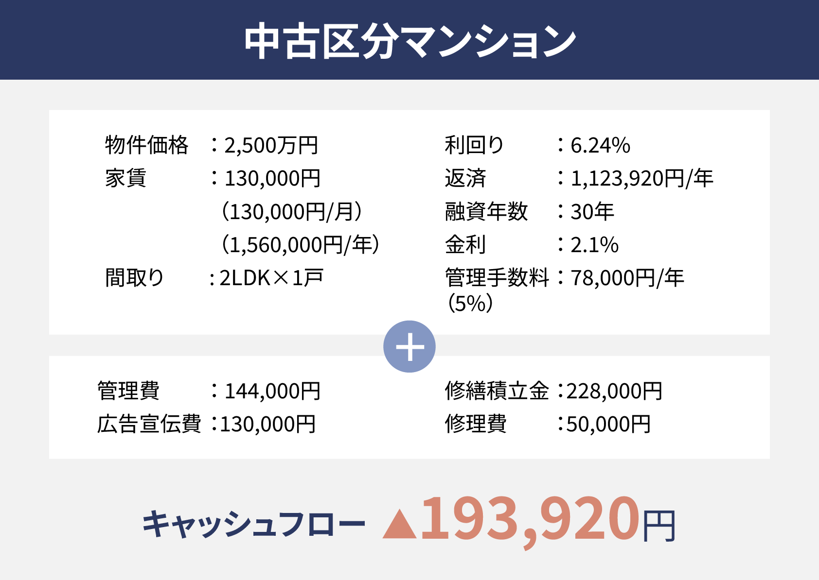 中古区分マンションの収支の図です。物件価格2,500万円、家賃が130,000円、間取りが2LDK1戸、利回りが6.24%、返済が年間で1,123,920円、融資年数が30年、金利が2.1%、管理手数料が年間で78,000円として、管理費144,000円、修繕積立金228,000円、広告宣伝費130,000円、修理費50,000円が加わると、キャッシュフローはマイナス193,920円です。