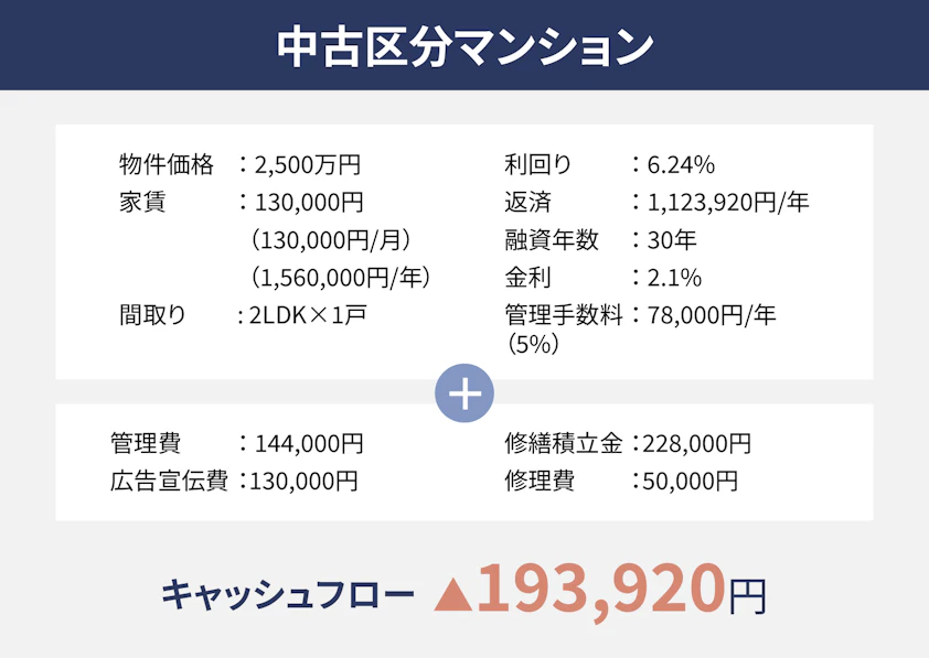 中古区分マンションの収支の図です。物件価格2,500万円、家賃が130,000円、間取りが2LDK1戸、利回りが6.24%、返済が年間で1,123,920円、融資年数が30年、金利が2.1%、管理手数料が年間で78,000円として、管理費144,000円、修繕積立金228,000円、広告宣伝費130,000円、修理費50,000円が加わると、キャッシュフローはマイナス193,920円です。