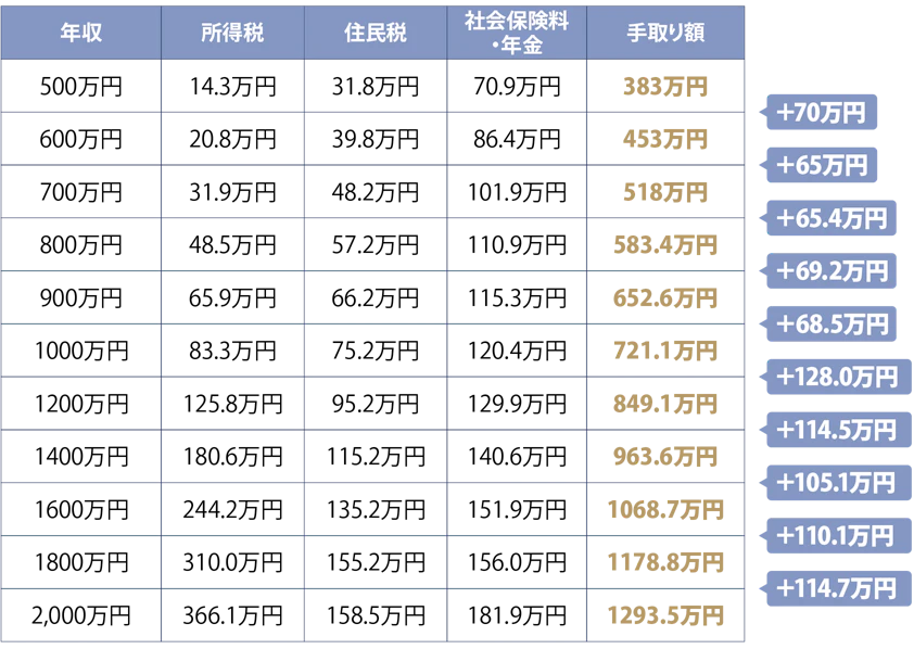 年収ごとの所得税、住民税、社会保険証・年金、手取り額、年収が上がった際の手取り額の差を示した表です。年収500万と600万の手取り額の差はプラス70万円、600万と700万の差は65万円、700万と800万の差は65.4万円、800万と900万の差は69.2万円、900万と1000万の差は68.5万円、1000万と1200万の差は128.0万円、1200万と1400万の差は114.5万円、1400万と1600万の差は105.1万円、1600万と1800万の差は110.1万円、1800万と2000万の差は114.7万円です。