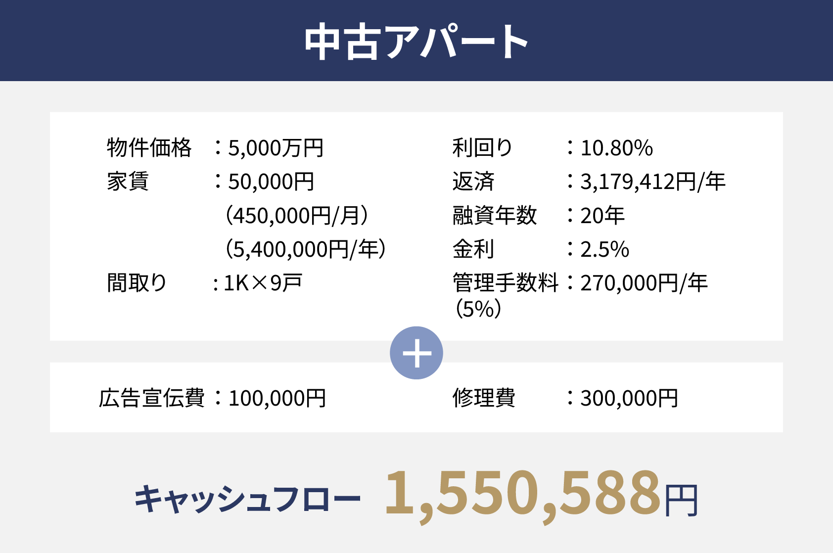 中古アパートの収支の図です。物件価格5千万円、家賃が50,000円、間取りが1K9戸、利回りが10.80%、返済が年間で3,179,412円、融資年数が20年、金利が2.5%、管理手数料が年間で270,000円として、広告宣伝費100,000円、修理費300,000円が加わると、キャッシュフローは1,550,588円です。