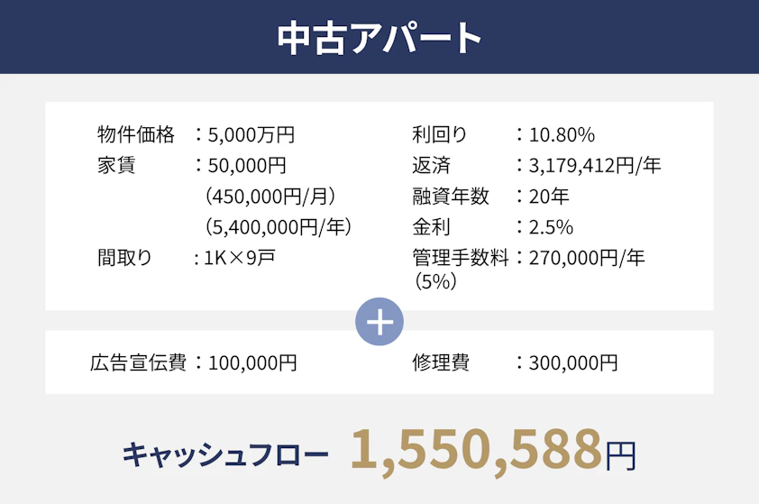 中古アパートの収支の図です。物件価格5千万円、家賃が50,000円、間取りが1K9戸、利回りが10.80%、返済が年間で3,179,412円、融資年数が20年、金利が2.5%、管理手数料が年間で270,000円として、広告宣伝費100,000円、修理費300,000円が加わると、キャッシュフローは1,550,588円です。