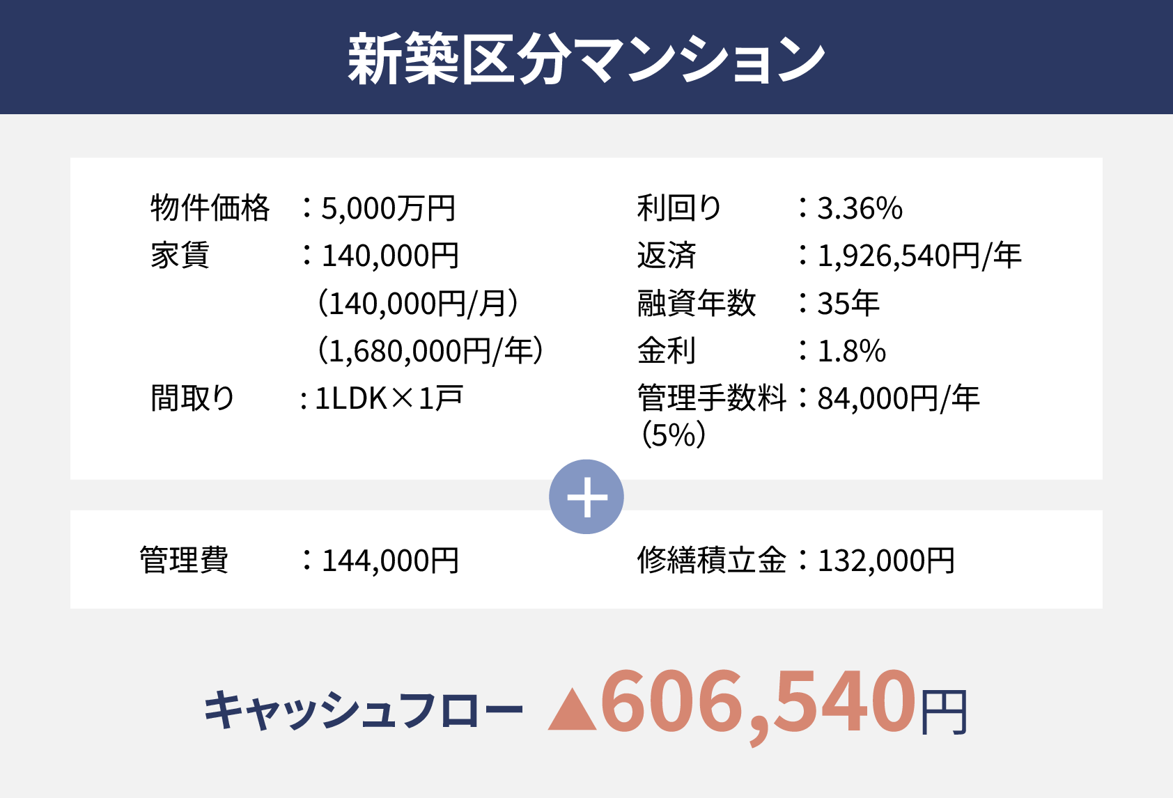 新築区分マンションの収支の図です。物件価格5千万円、家賃が140,000円、間取りが1LDK1戸、利回りが3.36%、返済が年間で1,926,540円、融資年数が35年、金利が1.8%、管理手数料が年間で84,000円として、管理費144,000円、修繕積立金132,000円が加わると、キャッシュフローはマイナス606,540円です。