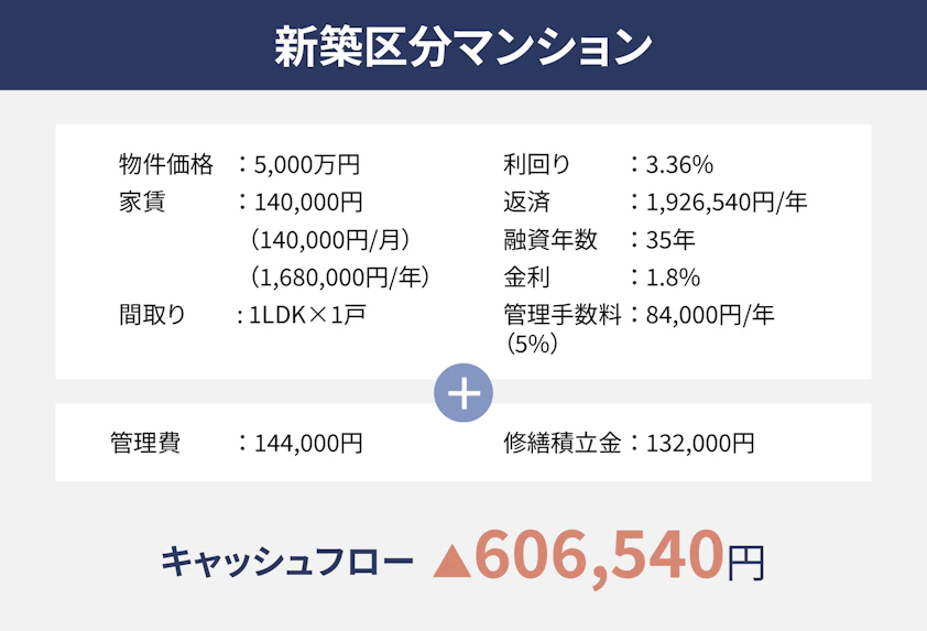 新築区分マンションの収支の図です。物件価格5千万円、家賃が140,000円、間取りが1LDK1戸、利回りが3.36%、返済が年間で1,926,540円、融資年数が35年、金利が1.8%、管理手数料が年間で84,000円として、管理費144,000円、修繕積立金132,000円が加わると、キャッシュフローはマイナス606,540円です。