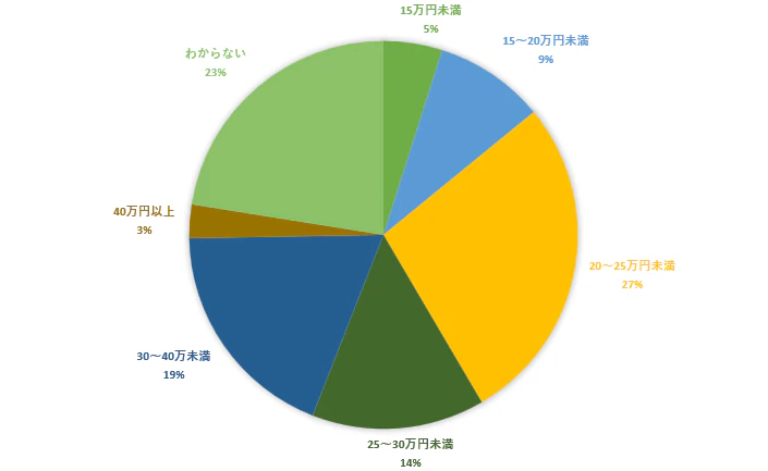 15万円未満5% 15~20万円未満9% 20~25万円未満27% 25~30万円未満14% 30~40万円未満19% 40万円以上3% わからない23%