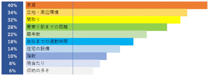 アンケート結果の棒グラフ。家賃40％ 立地・周辺環境34% 間取り32% 最寄り駅までの距離28% 築年数22% 会社までの通勤時間18% 住宅の設備14% 階数10% 陽当たり8% 収納の多さ6%