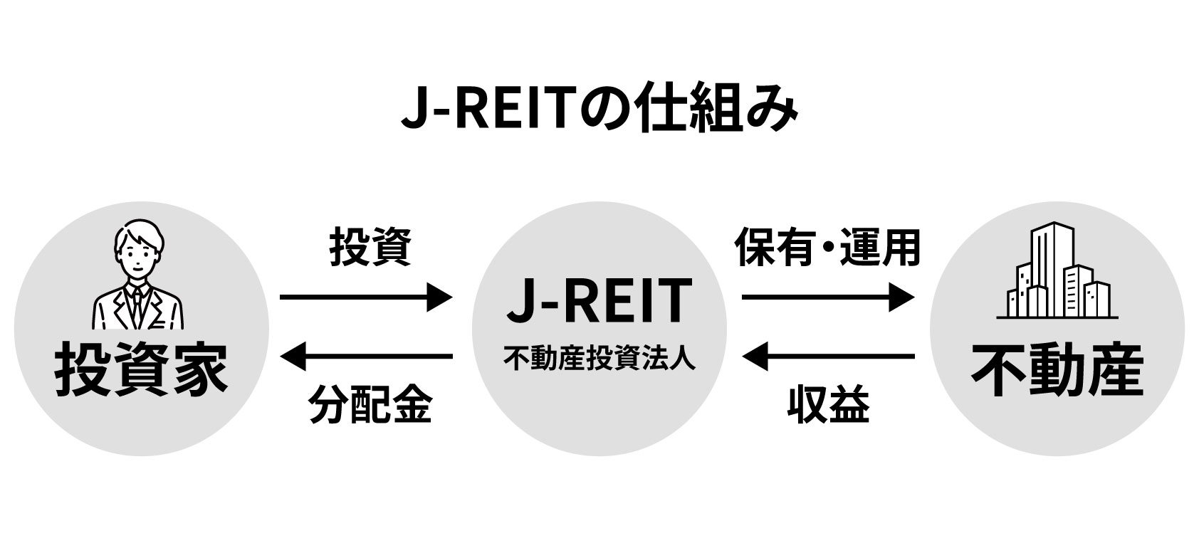 J-REITの仕組み。投資家が、不動産を保有・運用している信託会社に投資し、信託会社が得た運用益は投資家に分配される。