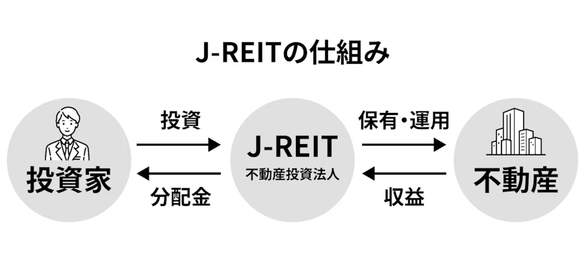 J-REITの仕組み。投資家が、不動産を保有・運用している信託会社に投資し、信託会社が得た運用益は投資家に分配される。