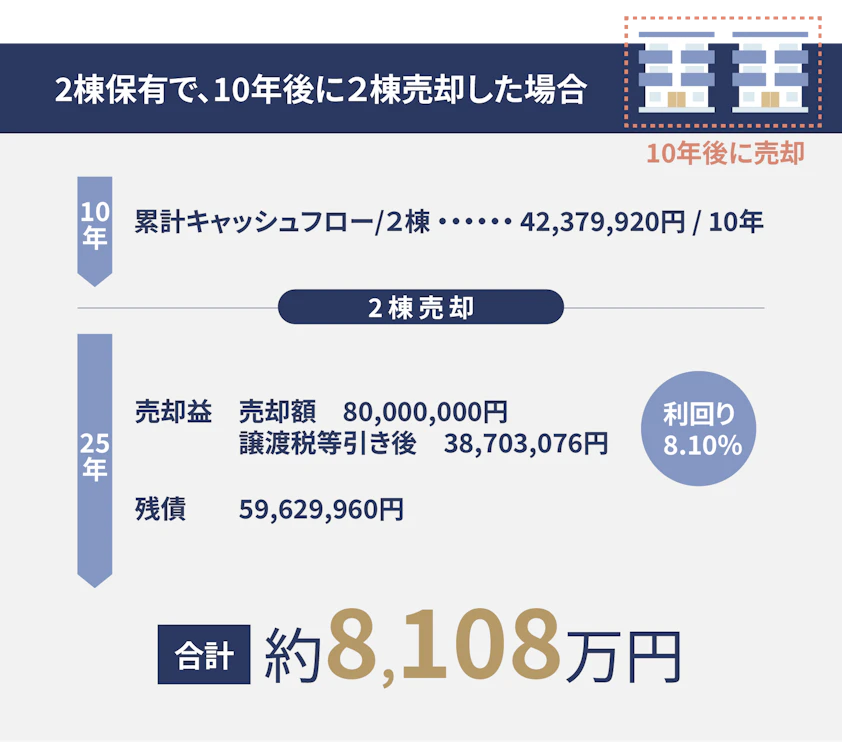 2棟保有で、10年後に2棟売却した場合。10年の累計キャッシュフロー/2棟で42,379,920円/10年。2棟売却し売却益は売却額80,000,000円、譲渡税等引き後38,703,076円（利回り8.10%）、残り25年で残債59.629.960円。収入合計、約8,108万円