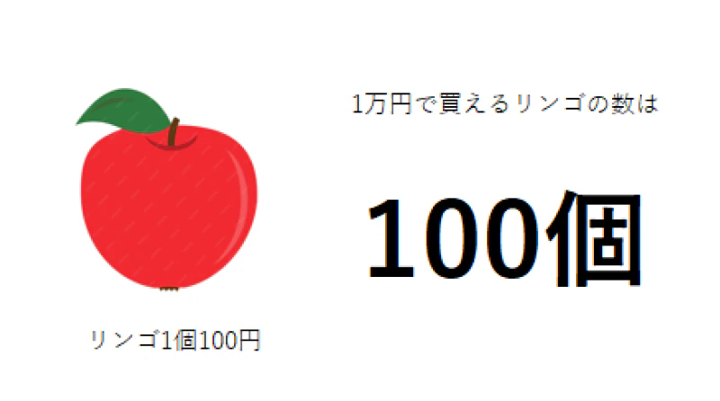 リンゴ1個100円の場合、1万円でかえるリンゴの数は100個