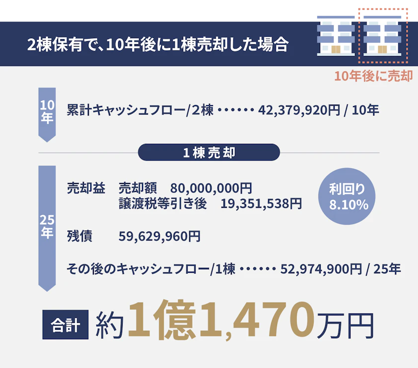 2棟保有で、10年後に1棟売却した場合。10年の累計キャッシュフロー/2棟で42,379,920円/10年。1棟売却し売却益は売却額80,000,000円、譲渡税等引き後19,251,538円（利回り8.10%）、残り25年で残債59.629.960円、その後のキャッシュフロー/1棟で52,974,900円/25年。収入合計、約1億1,470万円