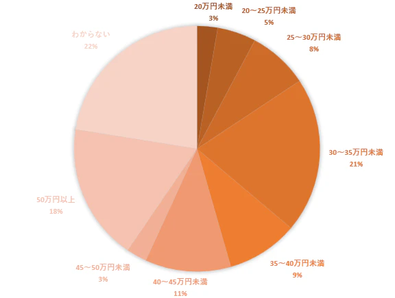 20万円未満3% 20~25万円未満5% 25~30万円未満8% 30~35万円未満21% 35~40万円未満9% 40~45万円未満11% 45~50万円未満3% 50万円以上18% わからない22%