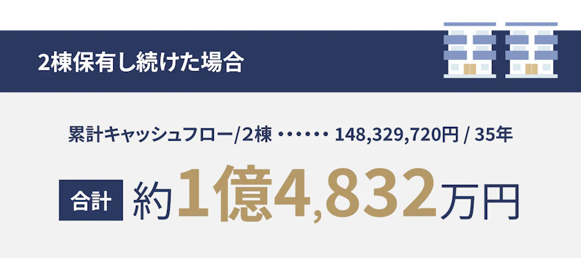 2棟保有し続けた場合。累計キャッシュフロー/2棟で148,329,720円/35年。収入合計、約1億4,832万円