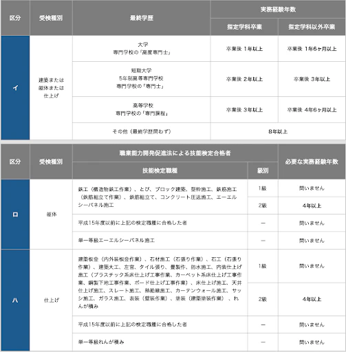 2級建築施工管理技士に挑戦！試験内容や取得方法を解説します | 助太刀社員