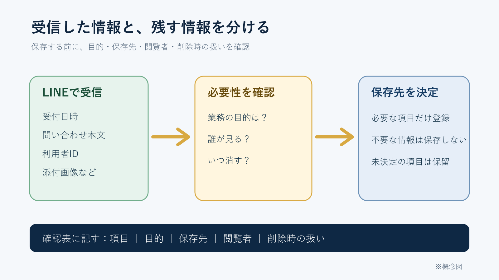 LINEで受けた問い合わせから、業務に必要な項目だけを選び、決めた保存先へ登録する。保存しない情報と、確認が必要な情報を分ける。