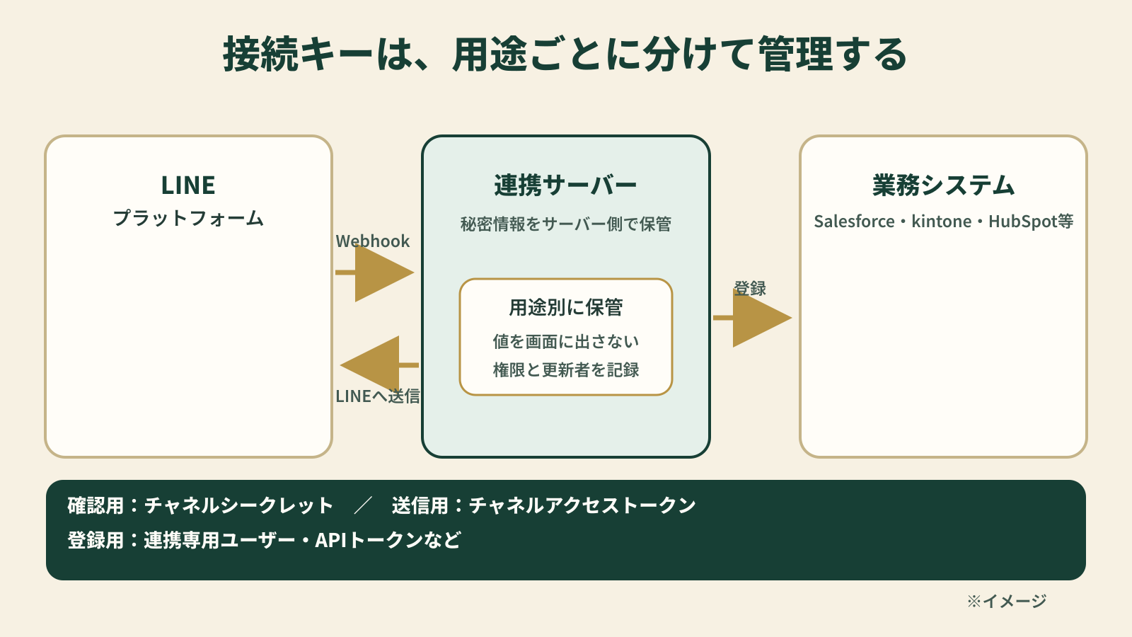 LINEから連携サーバーへ届くWebhookをチャネルシークレットで検証し、連携サーバーからLINEへ送信するときはチャネルアクセストークン、業務システムへ登録するときは連携専用の認証情報を使う。秘密情報は連携サーバー側に保存する。