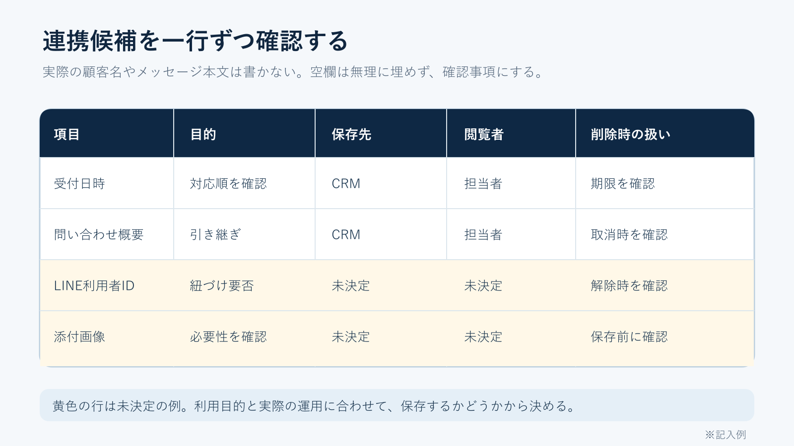 受付日時、問い合わせの概要、LINEの利用者ID、添付画像について、目的、保存先、閲覧者、削除時の扱いを並べた確認表。未決定の項目は保留して確認する。