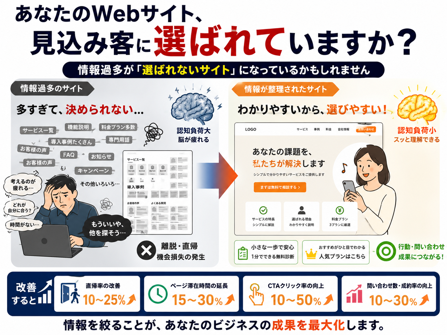 心理学的な情報の提示順序と、なぜ見込み客が迷うのか？のメカニズムのアイキャッチ画像