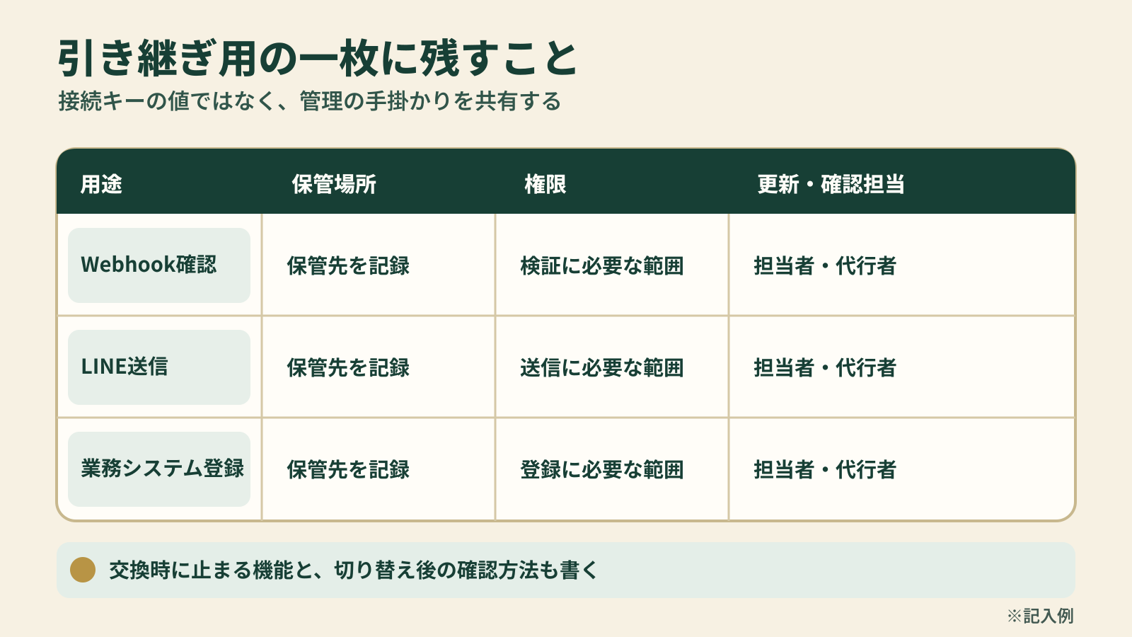 Webhook確認、LINE送信、業務システム登録の用途ごとに、保管場所、必要な権限、更新担当と代行者を記録する台帳の例。キーの値は書かず、交換時に止まる機能と確認方法も残す。