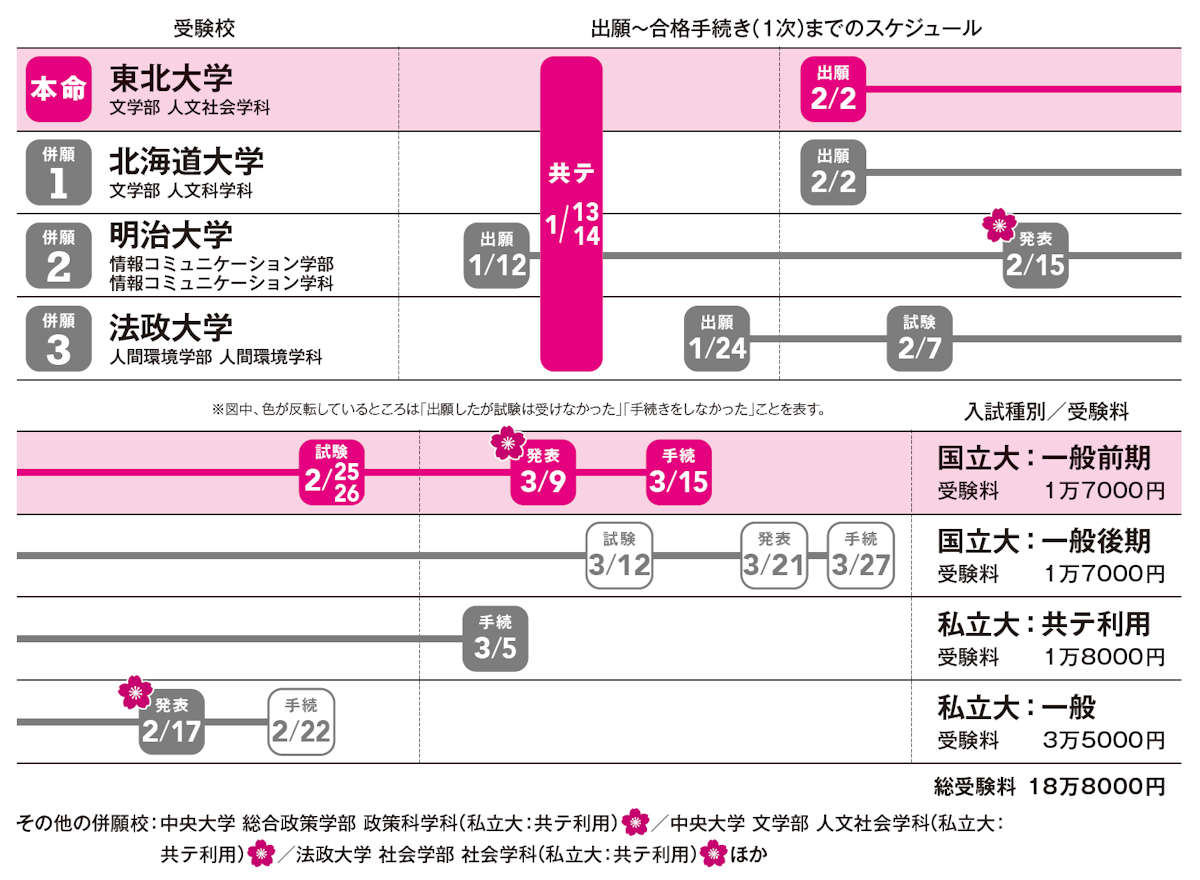 出願～合格手続き（１次）までのスケジュール