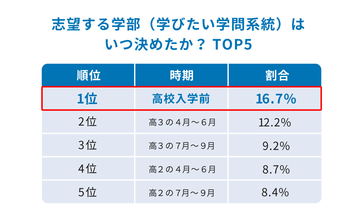 志望する学部（学びたい学問系統）はいつ決めたか？TOP５