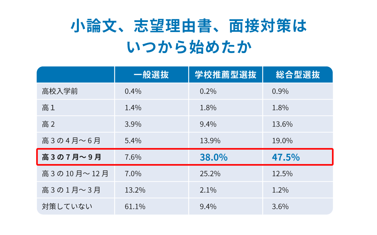 小論文、志望理由書、面接対策はいつから始めたか