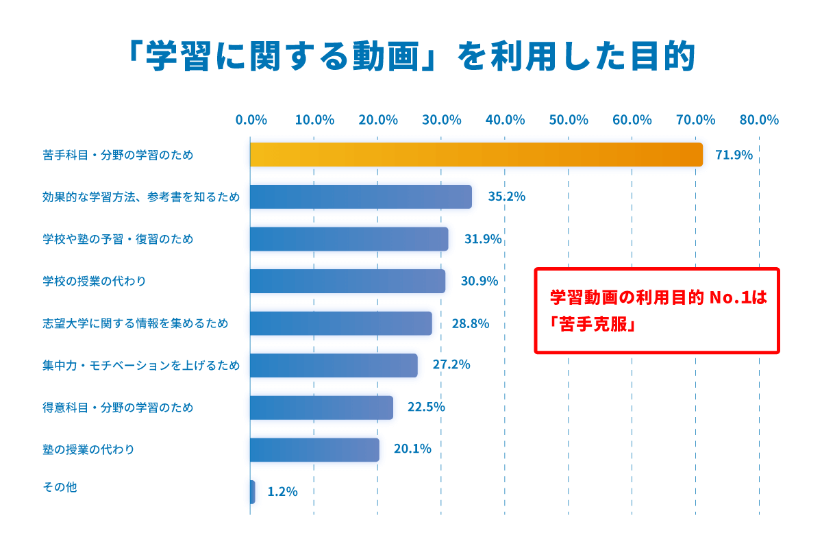 「学習に関する動画」を利用した目的