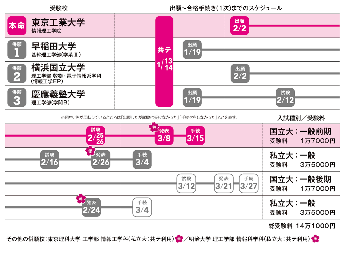 出願～合格手続き（１次）までのスケジュール