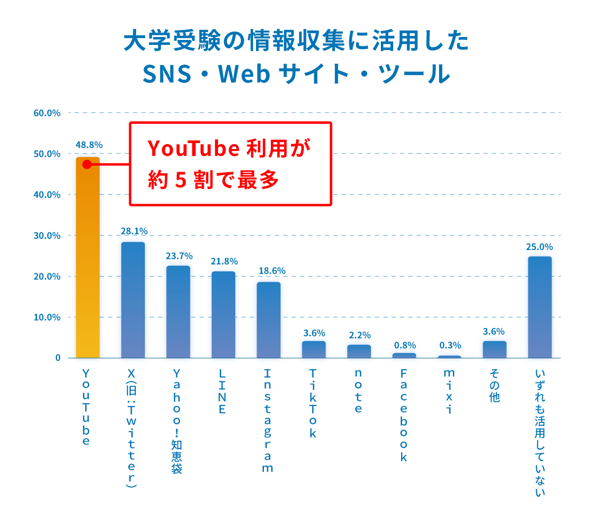 大学受験の情報収集に活用したSNS・Webサイト・ツール