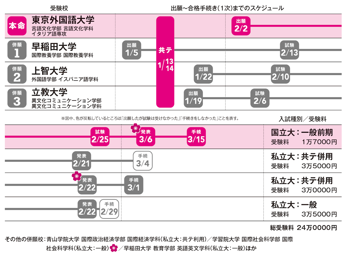 出願～合格手続き（１次）までのスケジュール