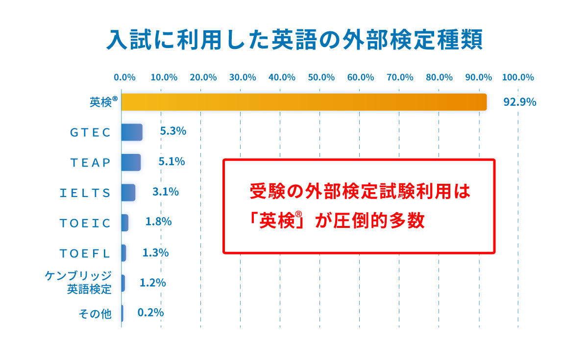 入試に利用した英語の外部検定種類