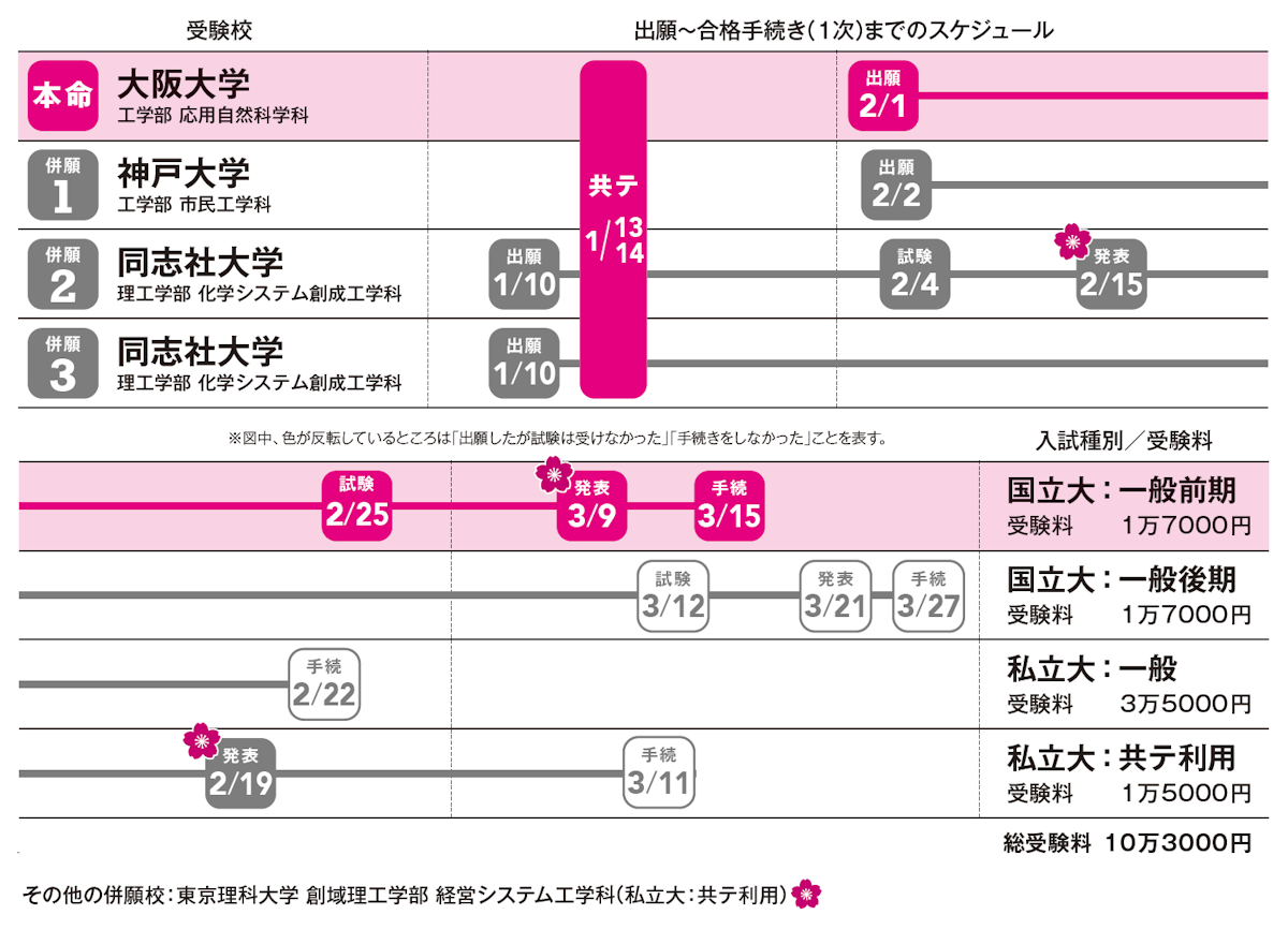 出願～合格手続き（１次）までのスケジュール