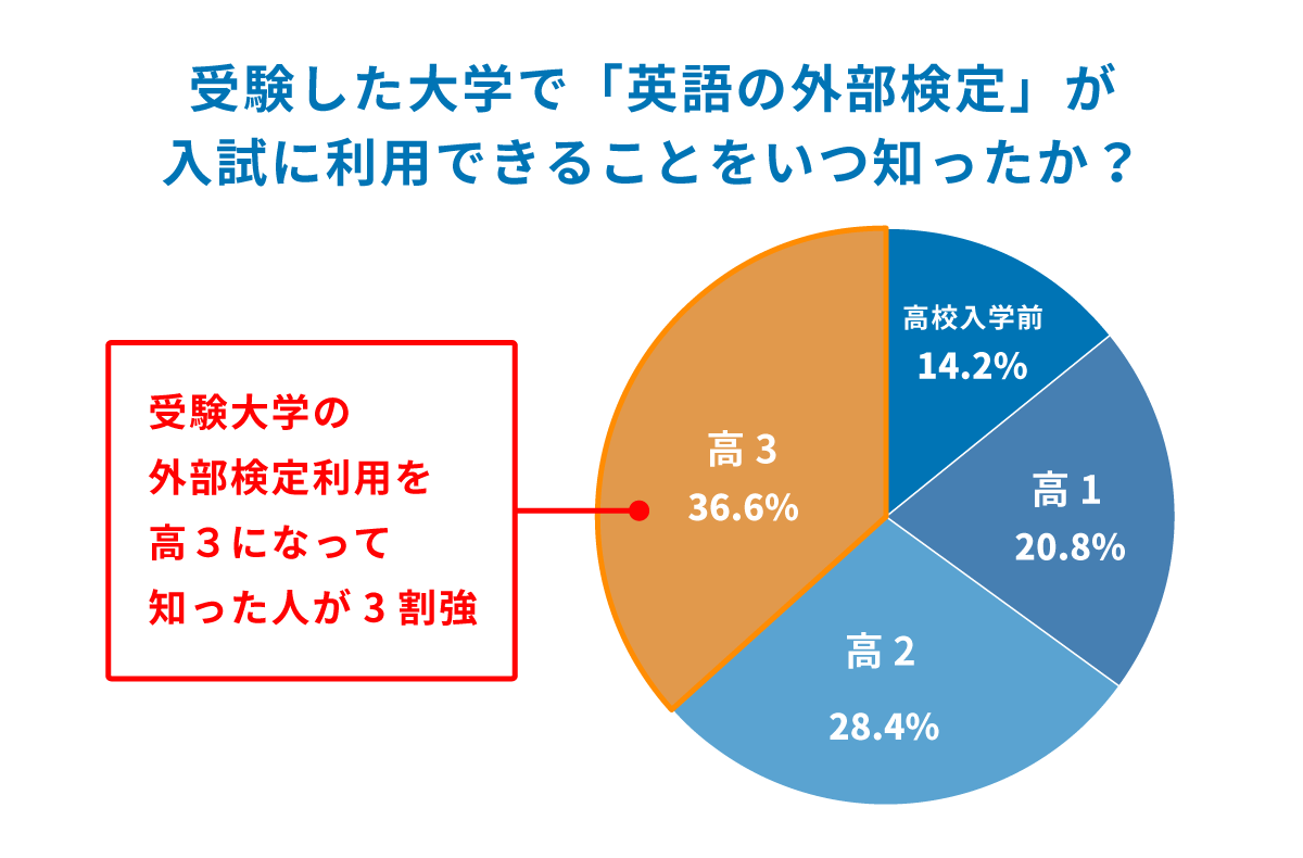 受験した大学で「英語の外部検定」が入試に利用できることをいつ知ったか？