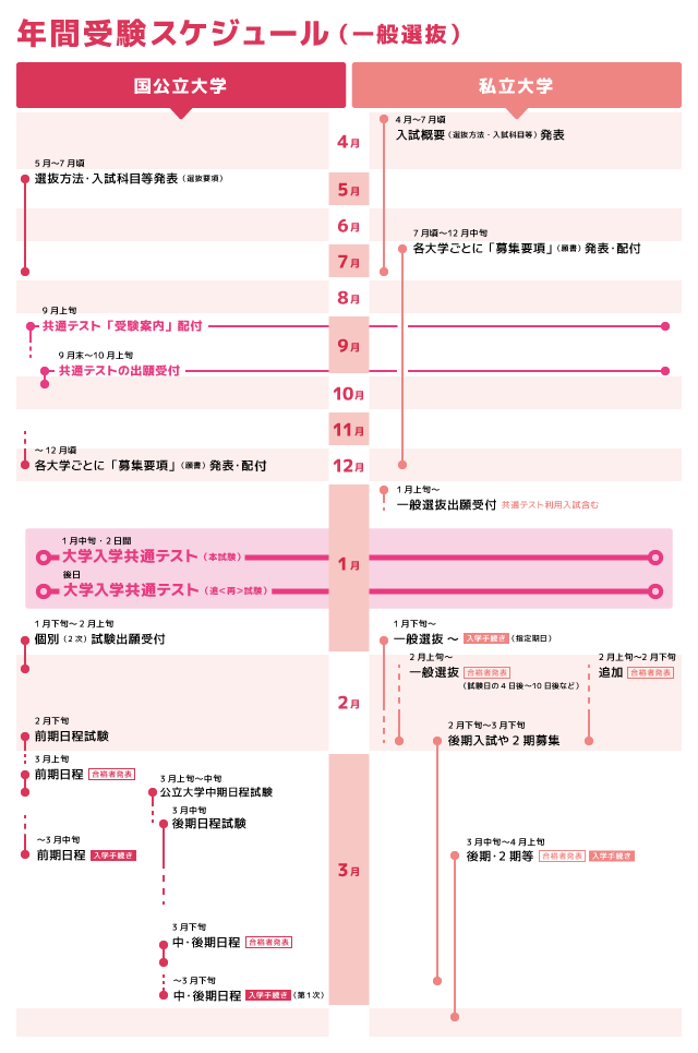 大学受験の流れをCheck！｜大学受験パスナビ:旺文社