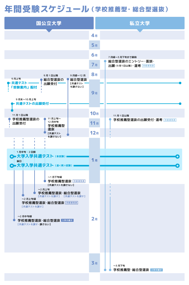 大学受験の流れをCheck！｜大学受験パスナビ:旺文社