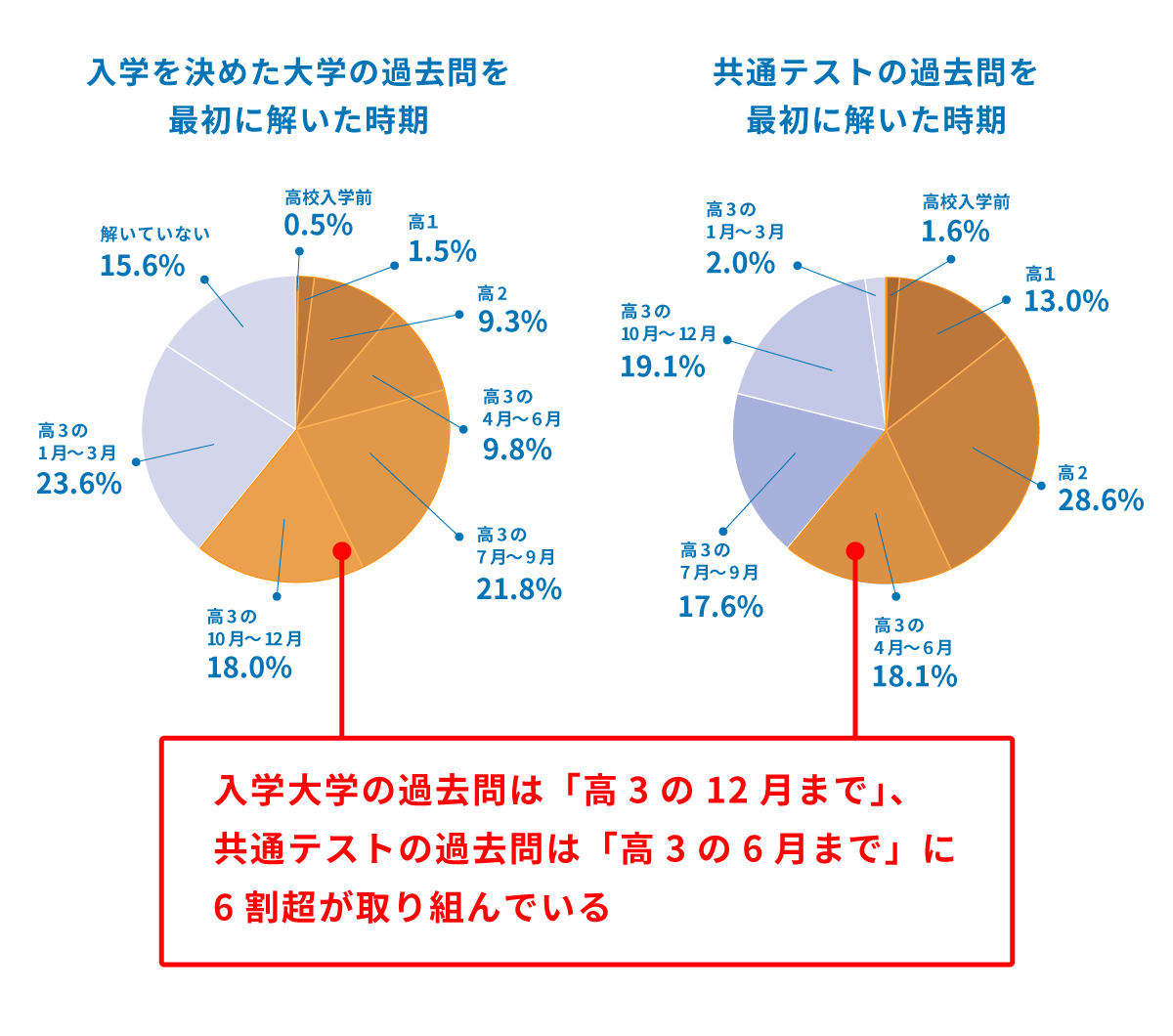 入学を決めた大学の過去問を最初に解いた時期／共通テストの過去問を最初に解いた時期