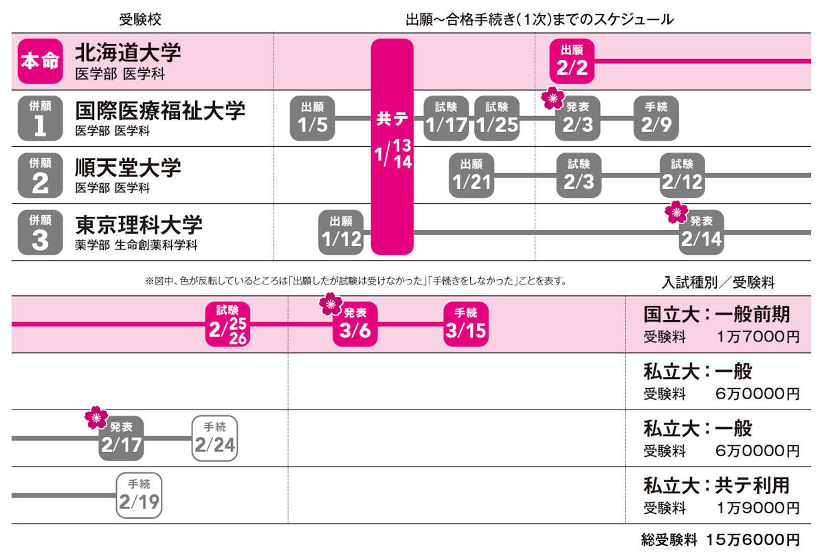 出願～合格手続き（１次）までのスケジュール