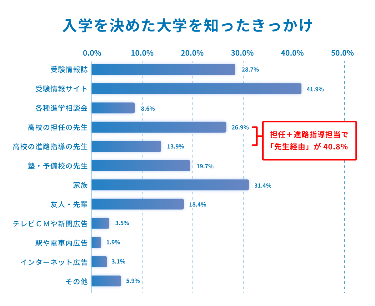 入学を決めた大学を知ったきっかけ