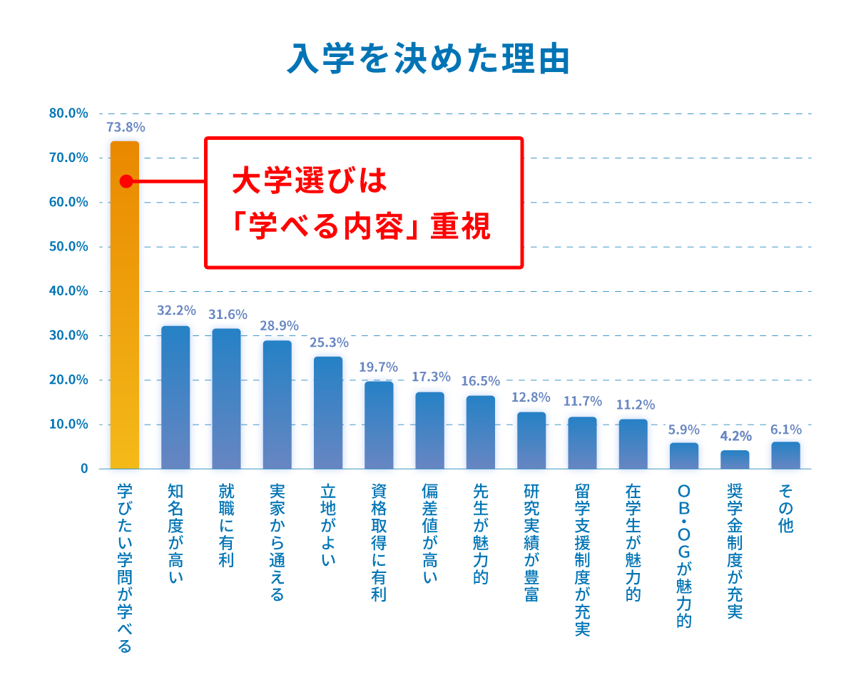 入学を決めた理由