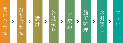 ご相談からアフターサービスまで、ひとりの建築士が一貫して担当します