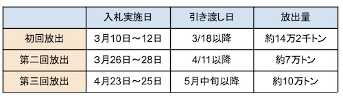 【図1】備蓄米放出の状況（農林水産省資料[3][4][5]より作成）