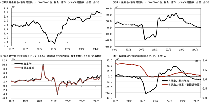 HRog賃金Now・アルバイト・パート系列（2024年7月）の状況・公的統計との比較