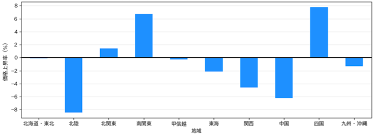 【図5】第一回の備蓄米引き渡し直前（2025/3/8～3/14）から最新時点（2025/5/3～5/9）にかけての地域別の米価格上昇率