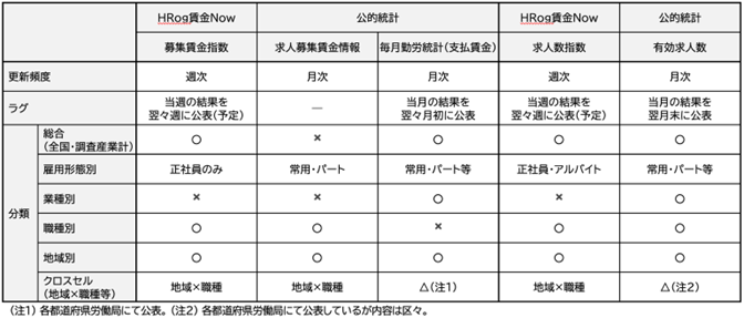 労働市場に関する公的統計と「HRog賃金Now」との比較対照表