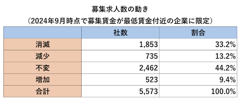 募集求人数の動き（2024年9月時点で募集賃金が最低賃金付近の企業に限定）