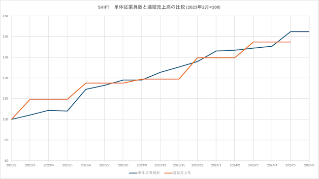 SHIFT社の単体従業員数と連結売上高の比較グラフ